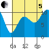 Tide chart for Kayak Point, Port Susan, Washington on 2022/08/5