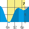 Tide chart for Kayak Point, Port Susan, Washington on 2022/08/7