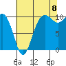 Tide chart for Kayak Point, Port Susan, Washington on 2022/08/8