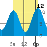 Tide chart for Kayak Point, Port Susan, Washington on 2022/09/12