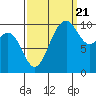 Tide chart for Kayak Point, Port Susan, Washington on 2022/09/21