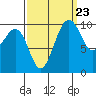 Tide chart for Kayak Point, Port Susan, Washington on 2022/09/23