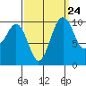 Tide chart for Kayak Point, Port Susan, Washington on 2022/09/24
