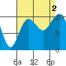Tide chart for Kayak Point, Port Susan, Washington on 2022/09/2