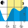 Tide chart for Kayak Point, Port Susan, Washington on 2022/09/3