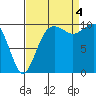 Tide chart for Kayak Point, Port Susan, Washington on 2022/09/4