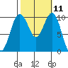 Tide chart for Kayak Point, Port Susan, Washington on 2022/10/11