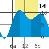 Tide chart for Kayak Point, Port Susan, Washington on 2022/10/14