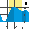 Tide chart for Kayak Point, Port Susan, Washington on 2022/10/16