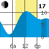 Tide chart for Kayak Point, Port Susan, Washington on 2022/10/17