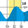 Tide chart for Kayak Point, Port Susan, Washington on 2022/10/18