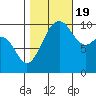 Tide chart for Kayak Point, Port Susan, Washington on 2022/10/19