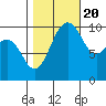 Tide chart for Kayak Point, Port Susan, Washington on 2022/10/20
