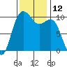 Tide chart for Kayak Point, Port Susan, Washington on 2022/11/12