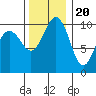 Tide chart for Kayak Point, Port Susan, Washington on 2022/11/20