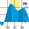 Tide chart for Kayak Point, Port Susan, Washington on 2022/11/28