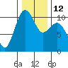 Tide chart for Kayak Point, Port Susan, Washington on 2023/01/12