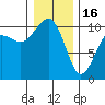 Tide chart for Kayak Point, Port Susan, Washington on 2023/01/16