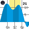 Tide chart for Kayak Point, Port Susan, Washington on 2023/01/21
