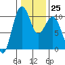 Tide chart for Kayak Point, Port Susan, Washington on 2023/01/25