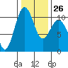 Tide chart for Kayak Point, Port Susan, Washington on 2023/01/26