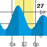 Tide chart for Kayak Point, Port Susan, Washington on 2023/01/27