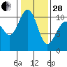 Tide chart for Kayak Point, Port Susan, Washington on 2023/01/28