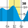 Tide chart for Kayak Point, Port Susan, Washington on 2023/01/30