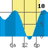 Tide chart for Kayak Point, Port Susan, Washington on 2023/04/10