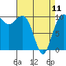 Tide chart for Kayak Point, Port Susan, Washington on 2023/04/11