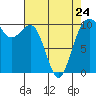 Tide chart for Kayak Point, Port Susan, Washington on 2023/04/24
