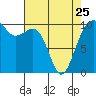 Tide chart for Kayak Point, Port Susan, Washington on 2023/04/25
