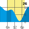 Tide chart for Kayak Point, Port Susan, Washington on 2023/04/26