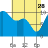 Tide chart for Kayak Point, Port Susan, Washington on 2023/04/28