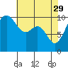 Tide chart for Kayak Point, Port Susan, Washington on 2023/04/29