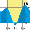 Tide chart for Kayak Point, Port Susan, Washington on 2023/07/18