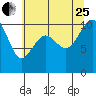 Tide chart for Kayak Point, Port Susan, Washington on 2023/07/25
