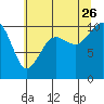 Tide chart for Kayak Point, Port Susan, Washington on 2023/07/26