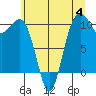 Tide chart for Kayak Point, Port Susan, Washington on 2023/07/4