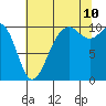 Tide chart for Kayak Point, Port Susan, Washington on 2023/08/10