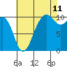 Tide chart for Kayak Point, Port Susan, Washington on 2023/08/11