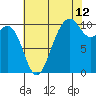 Tide chart for Kayak Point, Port Susan, Washington on 2023/08/12