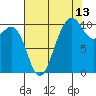 Tide chart for Kayak Point, Port Susan, Washington on 2023/08/13