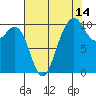 Tide chart for Kayak Point, Port Susan, Washington on 2023/08/14