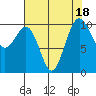 Tide chart for Kayak Point, Port Susan, Washington on 2023/08/18
