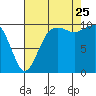 Tide chart for Kayak Point, Port Susan, Washington on 2023/08/25
