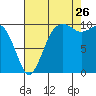Tide chart for Kayak Point, Port Susan, Washington on 2023/08/26