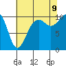 Tide chart for Kayak Point, Port Susan, Washington on 2023/08/9
