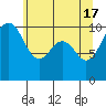Tide chart for Kayak Point, Port Susan, Washington on 2024/05/17