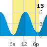 Tide chart for Kearny Point, New Jersey on 2021/08/13